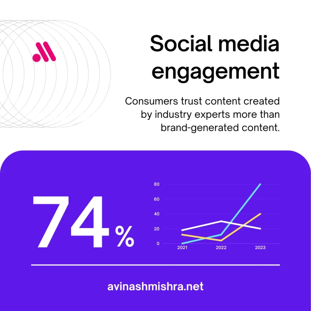Social Media Audience Engagement Content Facts By Featuring Industry Experts